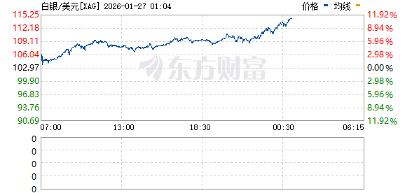 美股三大指数上涨 纽约期银大涨11% 矿业股走高(5)