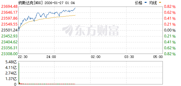 美股三大指数上涨 纽约期银大涨11% 矿业股走高(2)