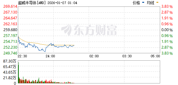 美股三大指数上涨 纽约期银大涨11% 矿业股走高(8)