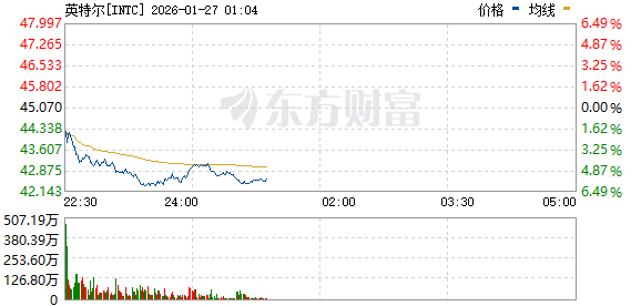 美股三大指数上涨 纽约期银大涨11% 矿业股走高(7)