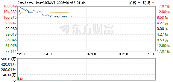美股三大指数上涨 纽约期银大涨11% 矿业股走高(6)
