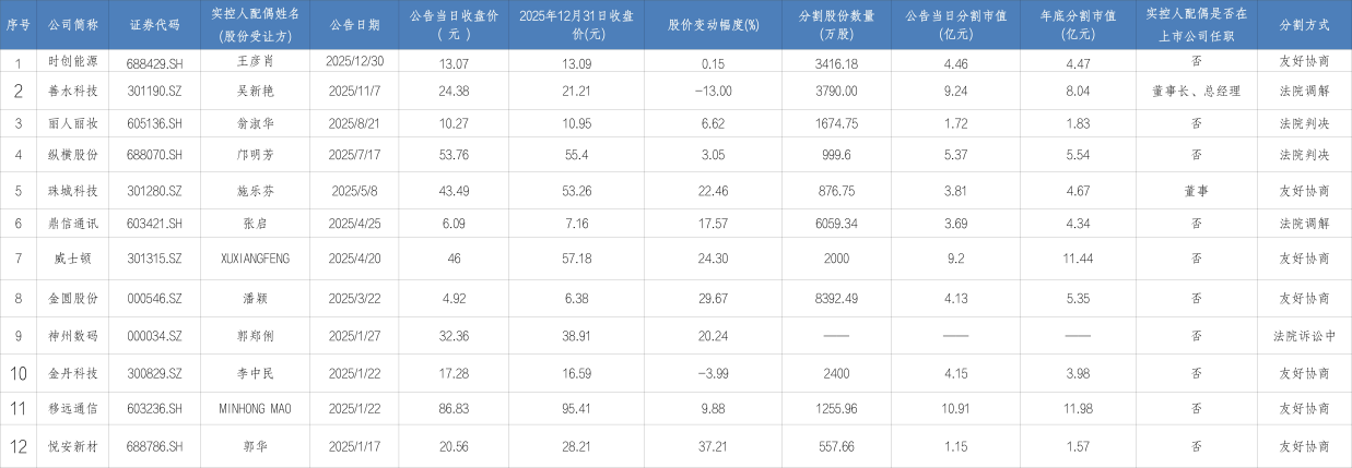 2025年A股上市公司实控人离婚“分手费”全景 近60亿元财富被分割！(2)
