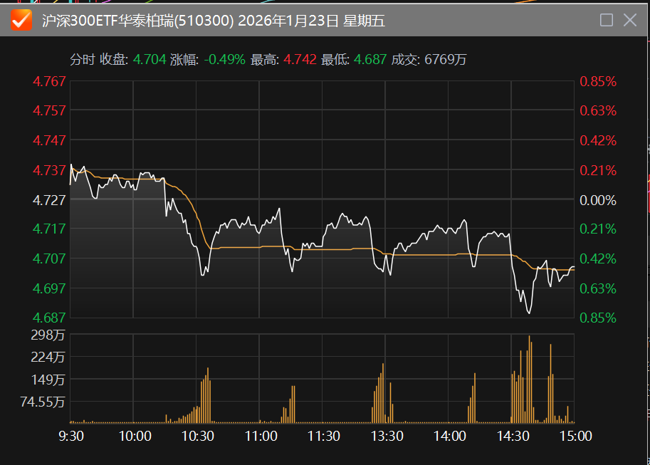 多只宽基ETF，早盘放量(2)