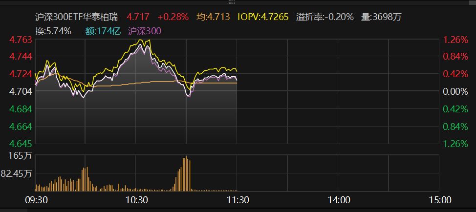 多只宽基ETF，早盘放量(3)