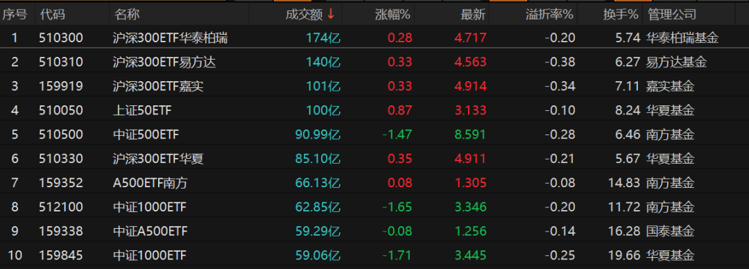 多只宽基ETF，早盘放量(1)