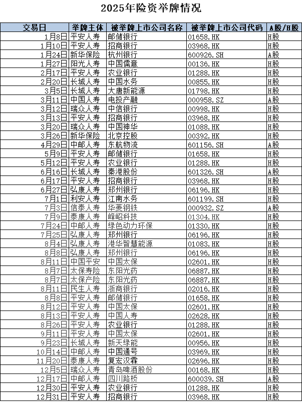 险资新年第一举！太保举牌上海机场 去年险资41次举牌创十年新高(3)