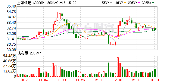 险资新年第一举！太保举牌上海机场 去年险资41次举牌创十年新高(1)
