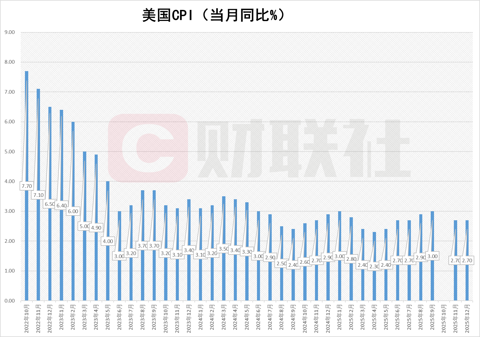 美国12月CPI同比增长2.7% 符合市场预期(1)