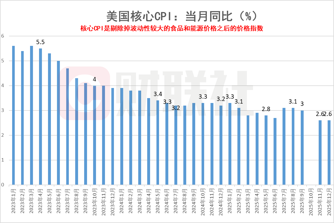 美国12月CPI同比增长2.7% 符合市场预期(2)