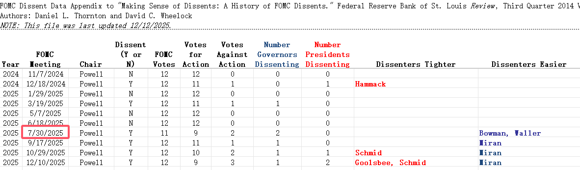 美联储决议最大亮点竟是沃勒的反对票？业内抨击：他太想当主席了！(2)