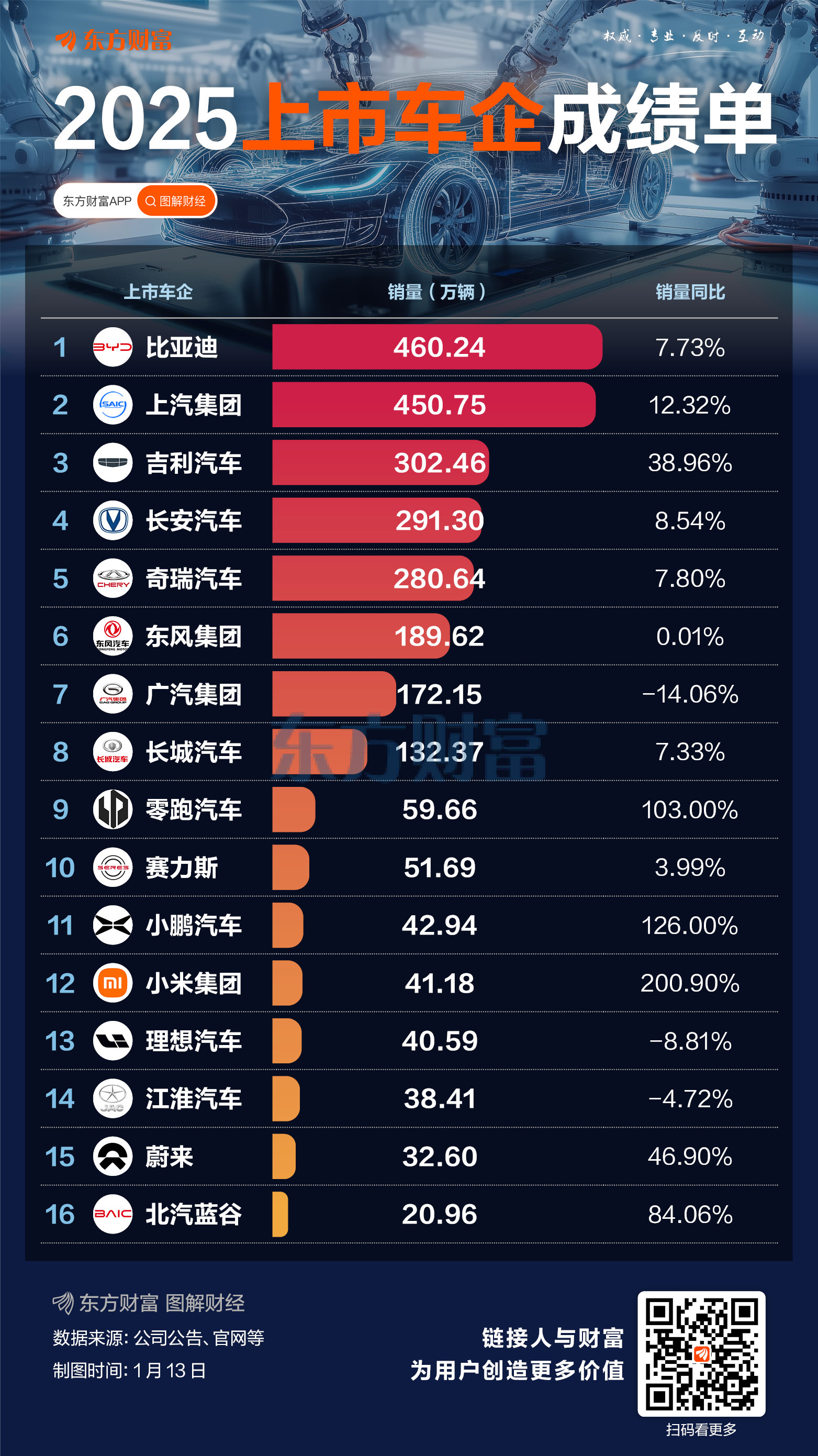 小米领衔！新势力销量暴涨 一图速览上市车企2025成绩单(1)