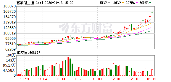 开年狂涨38% 碳酸锂期货“20万”关口博弈加剧(1)