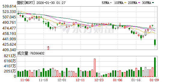 刚刚利空来袭！科技巨头微软股价暴跌！(1)
