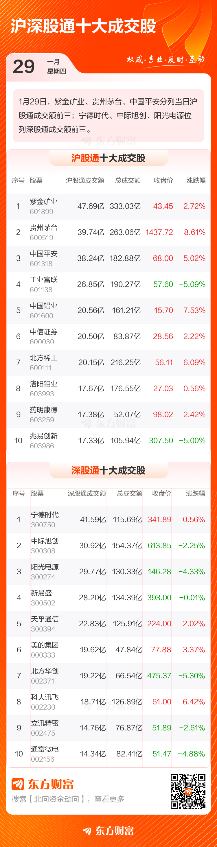 1月29日北向资金最新动向（附十大成交股）(3)