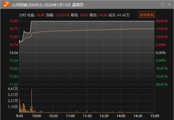 应声20CM涨停！A股年报行情如火如荼 16家上市公司净利最高同比预增超200%(4)