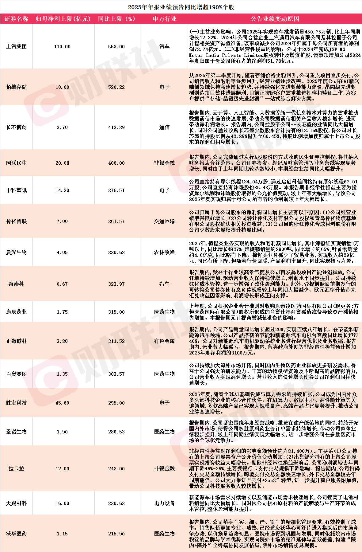 应声20CM涨停！A股年报行情如火如荼 16家上市公司净利最高同比预增超200%(1)