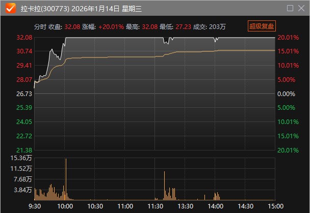 应声20CM涨停！A股年报行情如火如荼 16家上市公司净利最高同比预增超200%(3)