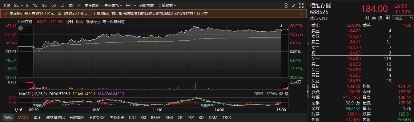 应声20CM涨停！A股年报行情如火如荼 16家上市公司净利最高同比预增超200%(2)