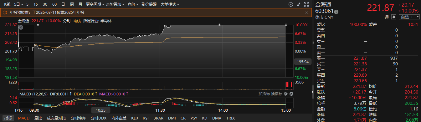应声20CM涨停！A股年报行情如火如荼 16家上市公司净利最高同比预增超200%(5)
