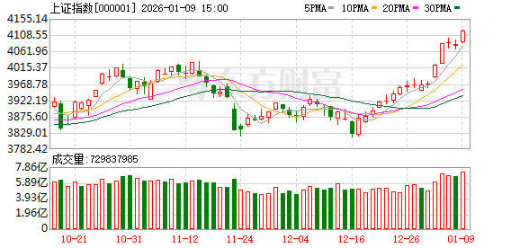 十大机构论市：牛市行情或将继续推进 春节前行情有望新高(1)