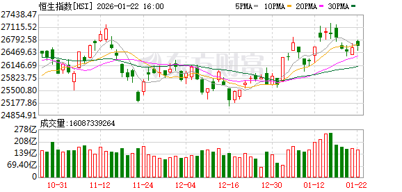 1月22日港股收盘：恒指涨0.17% 泡泡玛特领涨成分股(1)