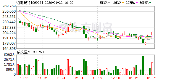 1月22日港股收盘：恒指涨0.17% 泡泡玛特领涨成分股(2)