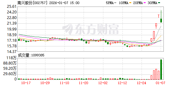 南兴股份尾盘突然跳水！英伟达重大宣布 液冷产业迈入业绩兑现期(1)