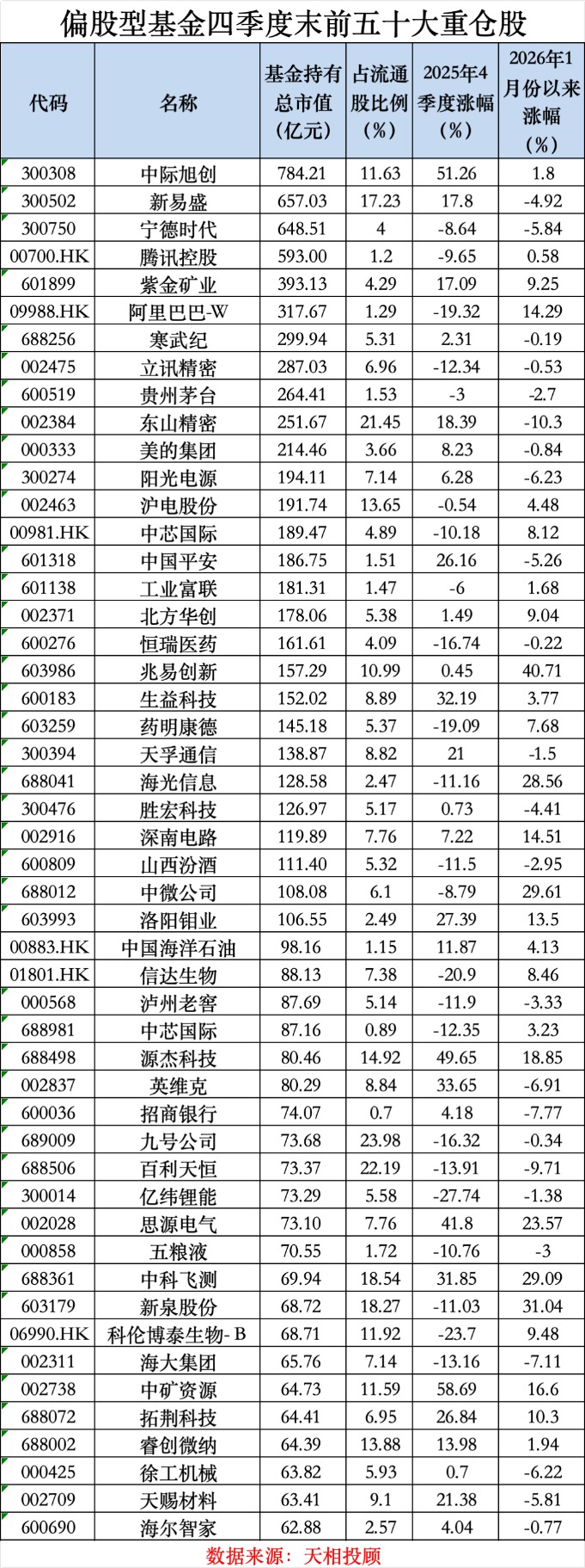 见证历史！第一重仓股变了 中际旭创登顶偏股型基金第一大重仓股(1)