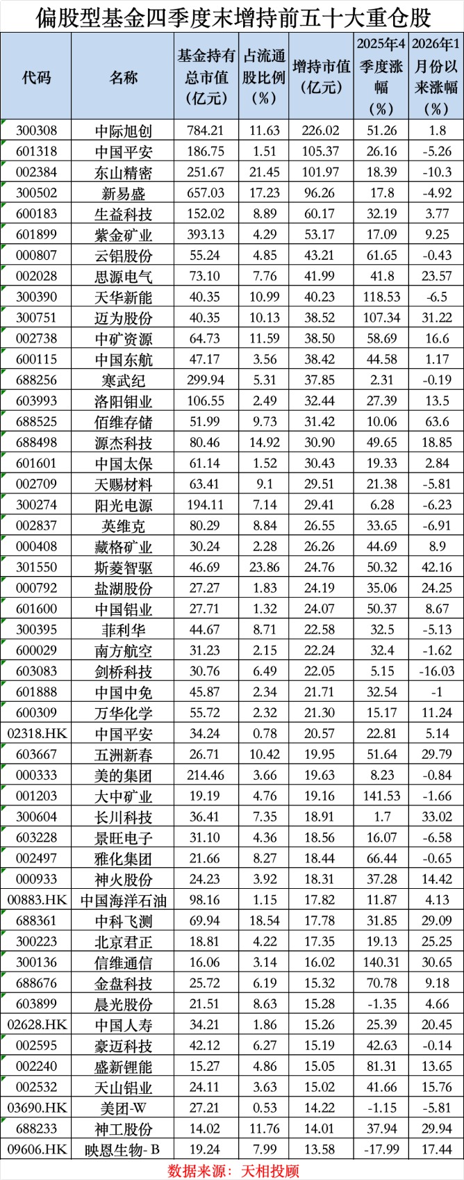 见证历史！第一重仓股变了 中际旭创登顶偏股型基金第一大重仓股(2)