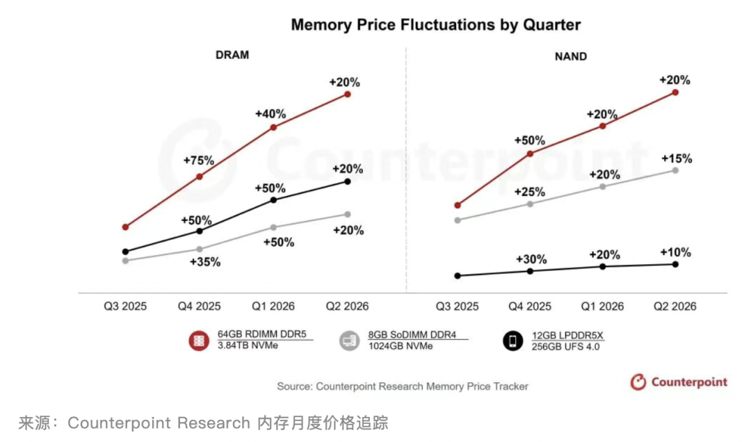 机构：内存市场已进入“超级牛市” 一季度将再涨40%-50%(1)