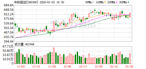 中际旭创，登顶公募第一重仓股！AI硬件成焦点！(1)