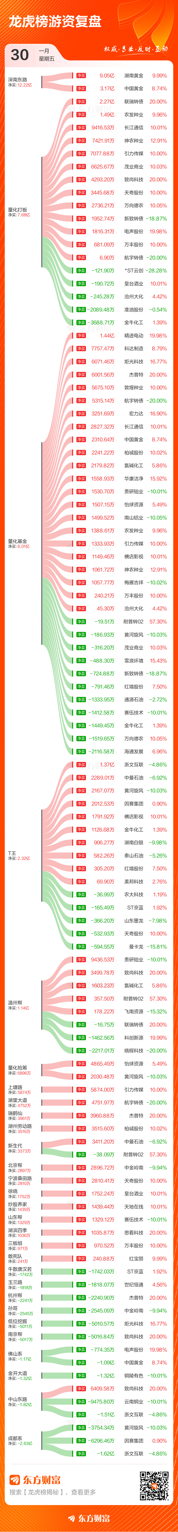 1月30日龙虎榜复盘：湖南黄金净买额居首(2)