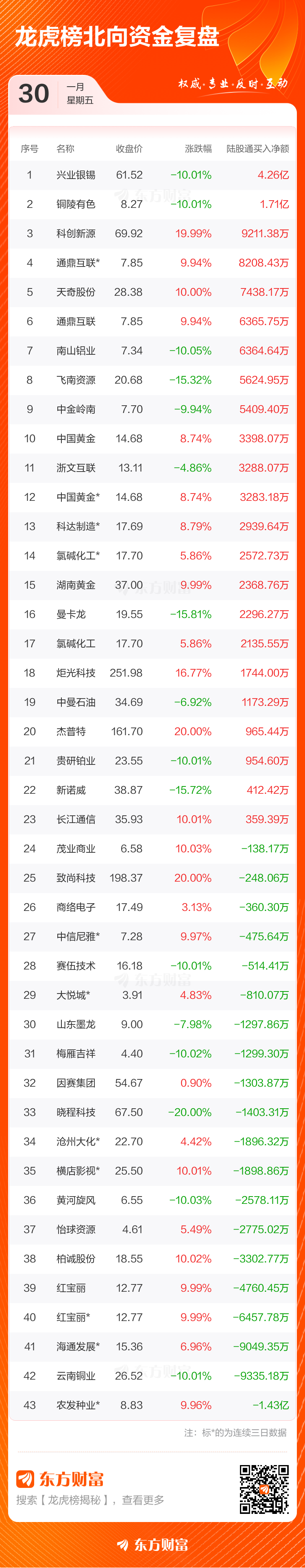 1月30日龙虎榜复盘：湖南黄金净买额居首(4)