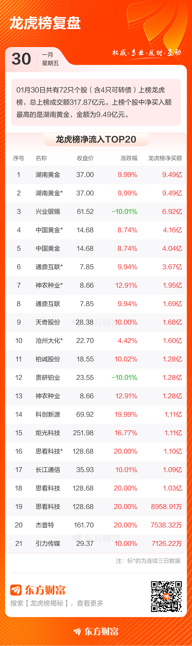 1月30日龙虎榜复盘：湖南黄金净买额居首(1)