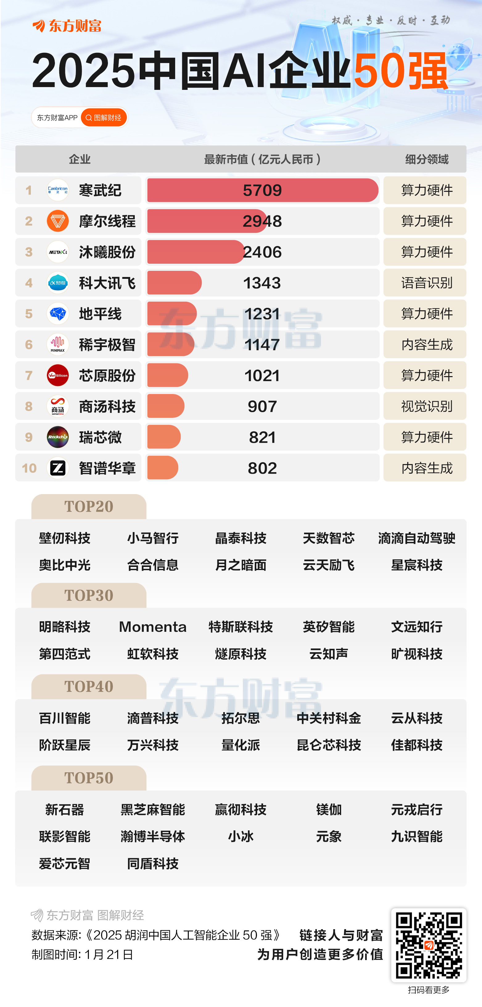 中国AI50强出炉！寒武纪登顶 北京领跑各地(1)