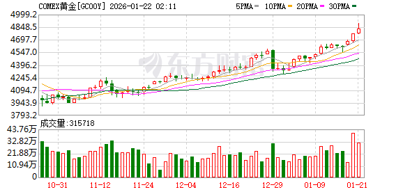 【西街观察】金价疯涨的理性逻辑(1)
