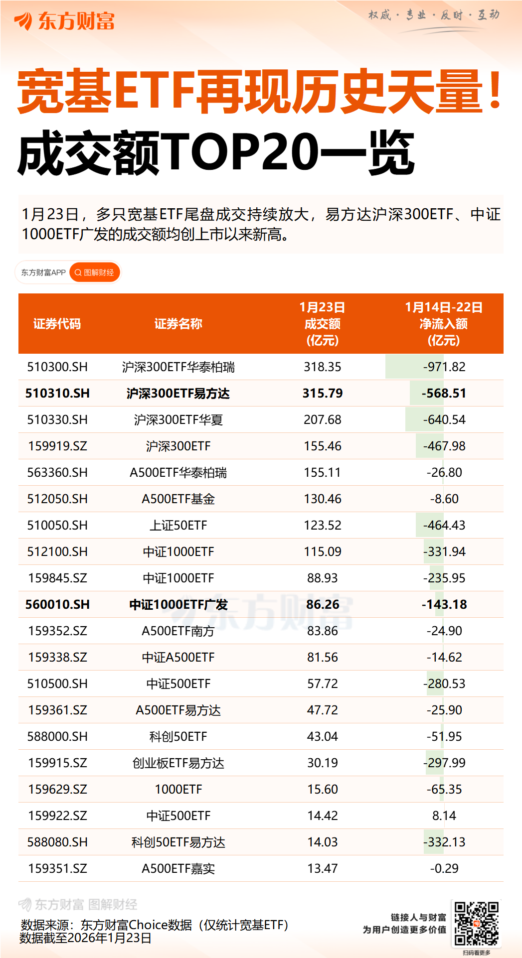 A股这一指标创十年新高！多只宽基ETF尾盘显著放量 发生了什么？(13)