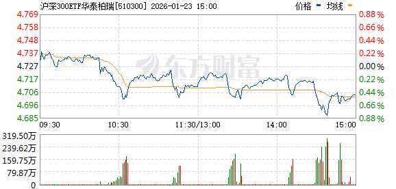 A股这一指标创十年新高！多只宽基ETF尾盘显著放量 发生了什么？(2)