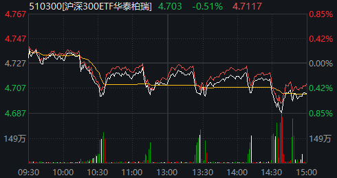 A股这一指标创十年新高！多只宽基ETF尾盘显著放量 发生了什么？(7)
