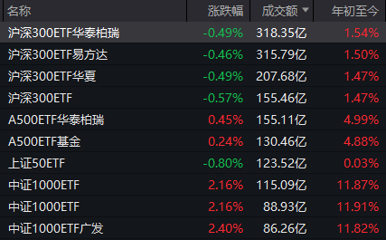 A股这一指标创十年新高！多只宽基ETF尾盘显著放量 发生了什么？(8)
