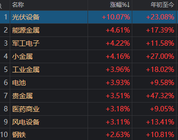 A股这一指标创十年新高！多只宽基ETF尾盘显著放量 发生了什么？(11)