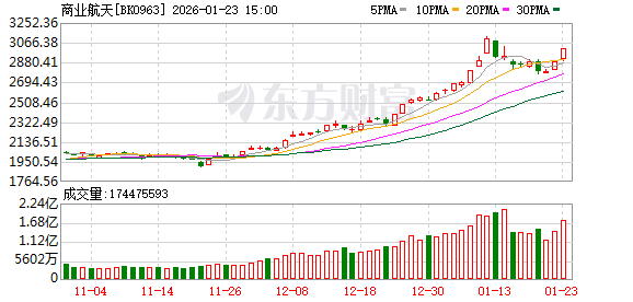 集体异动！A股传来大消息！商业航天概念再掀涨停潮(1)