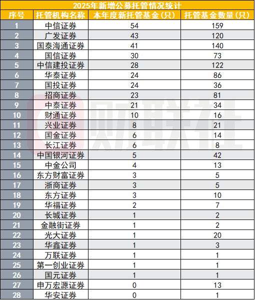 公募托管格局正改写，券商最新数据揭晓，2025年实现跃升(3)