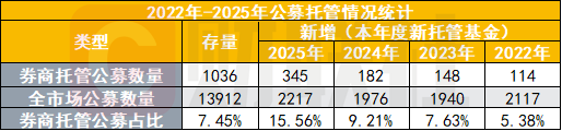 公募托管格局正改写，券商最新数据揭晓，2025年实现跃升(1)