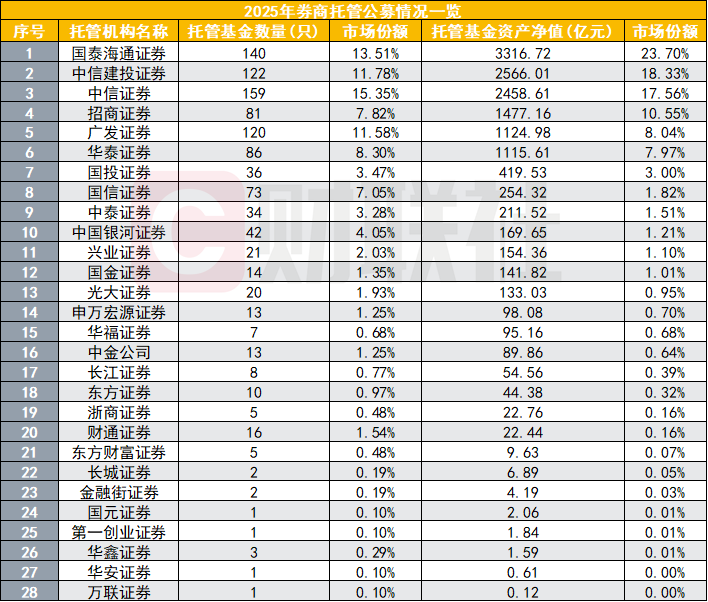 公募托管格局正改写，券商最新数据揭晓，2025年实现跃升(2)