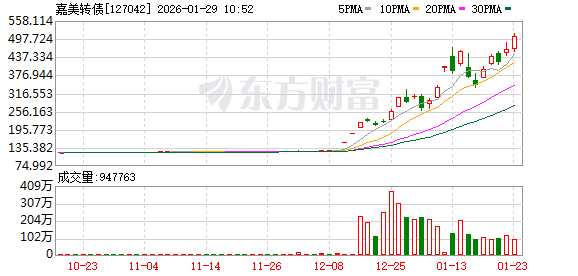 机器人概念股大涨超400%！嘉美包装提示可转债即将停止交易！(2)