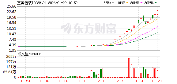 机器人概念股大涨超400%！嘉美包装提示可转债即将停止交易！(1)