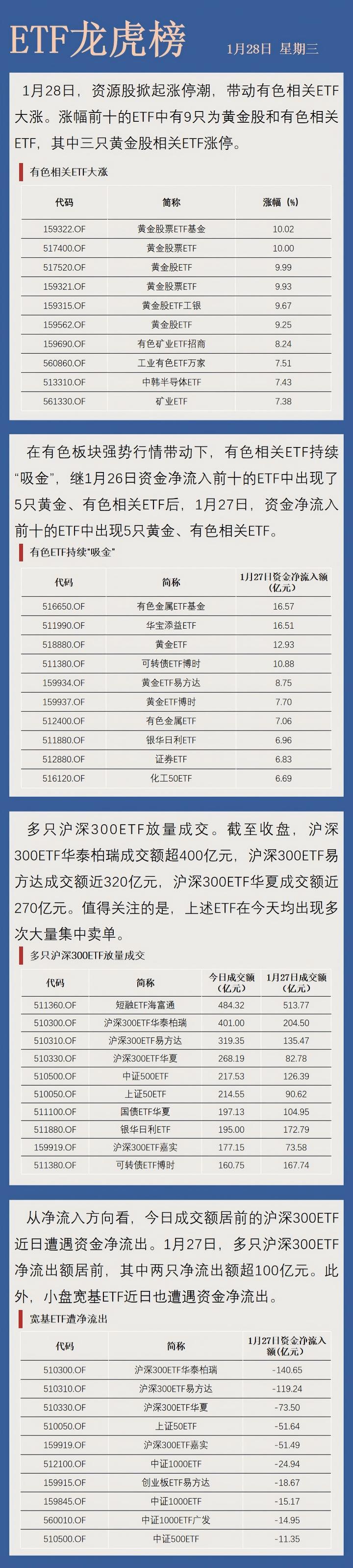 【ETF龙虎榜】多只黄金股ETF，涨停！(1)