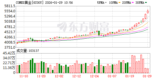 5300美元！金价再创新高 公募主动“降温”(1)