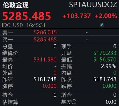 5300美元！金价再创新高 公募主动“降温”(2)